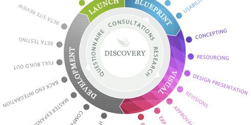 web design process